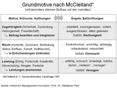 640px-Grundmotive_nach_McClelland.jpg